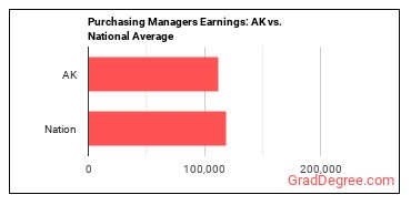Purchasing Managers earnings in Alaska vs. the national average