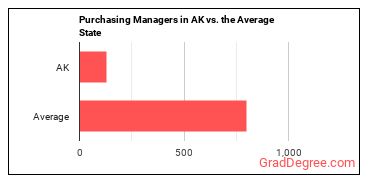 Purchasing Managers in Alaska vs. the average state