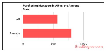 Purchasing Managers in Arkansas vs. the average state