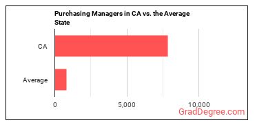 Purchasing Managers in California vs. the average state