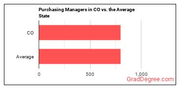 Purchasing Managers in Colorado vs. the average state