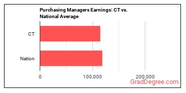 Purchasing Managers earnings in Connecticut vs. the national average
