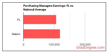 Purchasing Managers earnings in Florida vs. the national average