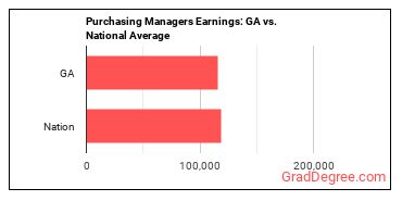 Purchasing Managers earnings in Georgia vs. the national average
