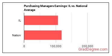 Purchasing Managers earnings in Illinois vs. the national average