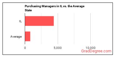 Purchasing Managers in Illinois vs. the average state