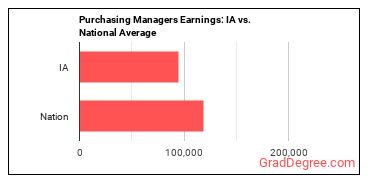 Purchasing Managers earnings in Iowa vs. the national average