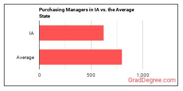 Purchasing Managers in Iowa vs. the average state