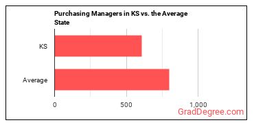 Purchasing Managers in Kansas vs. the average state