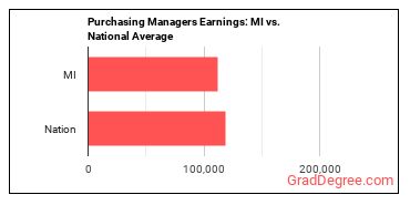 Purchasing Managers earnings in Michigan vs. the national average