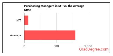 Purchasing Managers in Montana vs. the average state