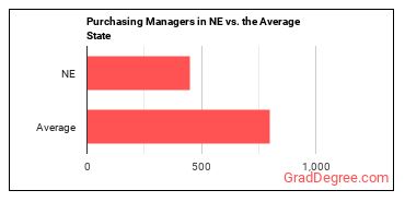 Purchasing Managers in Nebraska vs. the average state