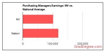 Purchasing Managers earnings in Nevada vs. the national average