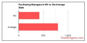 Purchasing Managers in Nevada vs. the average state