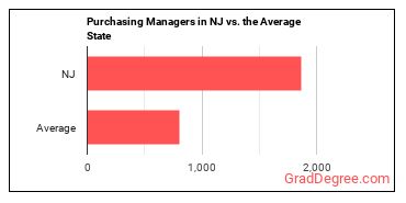 Purchasing Managers in New Jersey vs. the average state