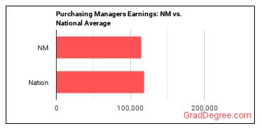 Purchasing Managers earnings in New Mexico vs. the national average