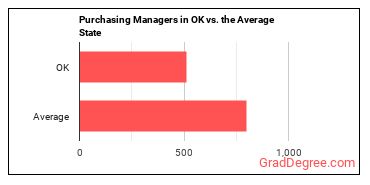 Purchasing Managers in Oklahoma vs. the average state