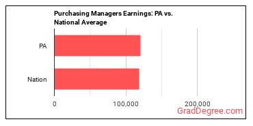 Purchasing Managers earnings in Pennsylvania vs. the national average