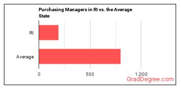 Purchasing Managers in Rhode Island vs. the average state
