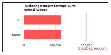 Purchasing Managers earnings in South Dakota vs. the national average