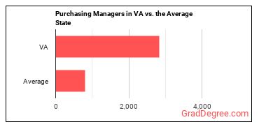 Purchasing Managers in Virginia vs. the average state