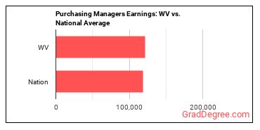 Purchasing Managers earnings in West Virginia vs. the national average