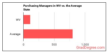 Purchasing Managers in West Virginia vs. the average state