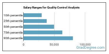 Salary ranges for Quality Control Analysts