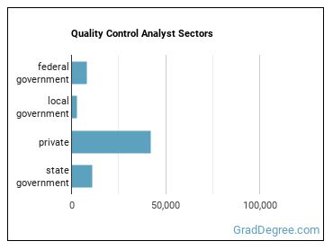 Quality Control Analysts sectors