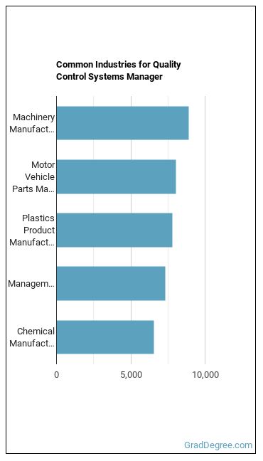 Quality Control Systems Managers industries