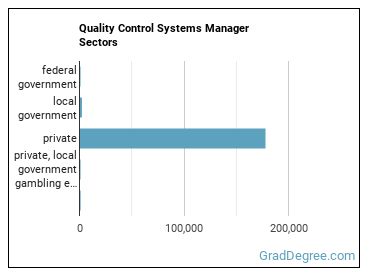 Quality Control Systems Managers sectors