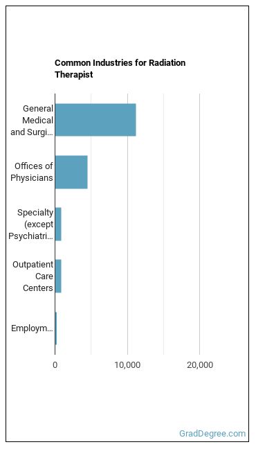 Radiation Therapists industries