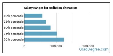 Salary ranges for Radiation Therapists
