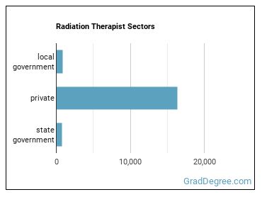 Radiation Therapists sectors