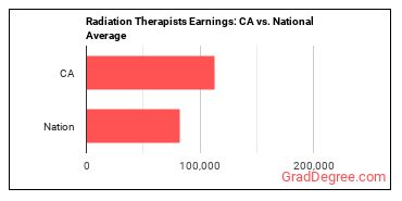 Radiation Therapists earnings in California vs. the national average