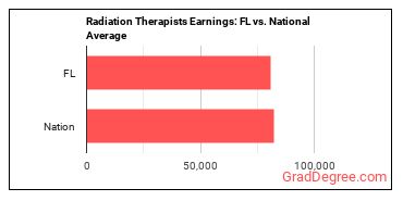 Radiation Therapists earnings in Florida vs. the national average