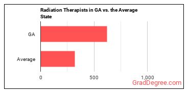 Radiation Therapists in Georgia vs. the average state
