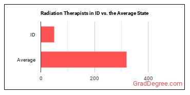 Radiation Therapists in Idaho vs. the average state