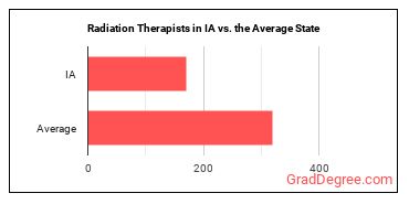Radiation Therapists in Iowa vs. the average state