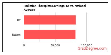 Radiation Therapists earnings in Kentucky vs. the national average