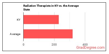 Radiation Therapists in Kentucky vs. the average state