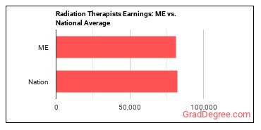 Radiation Therapists earnings in Maine vs. the national average