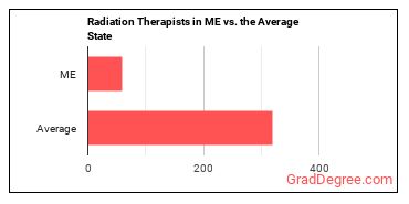 Radiation Therapists in Maine vs. the average state