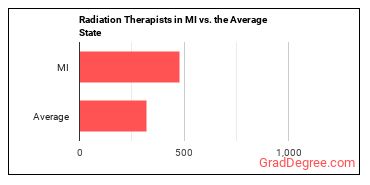 Radiation Therapists in Michigan vs. the average state