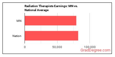 Radiation Therapists earnings in Minnesota vs. the national average