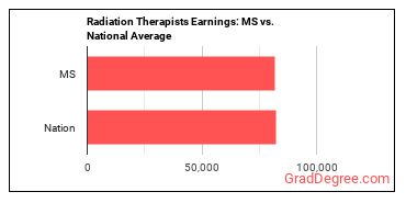 Radiation Therapists earnings in Mississippi vs. the national average