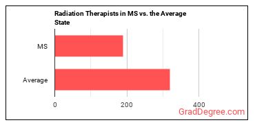 Radiation Therapists in Mississippi vs. the average state