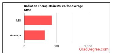Radiation Therapists in Missouri vs. the average state