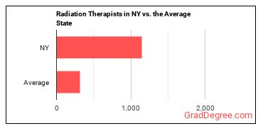 Radiation Therapists in New York vs. the average state