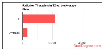 Radiation Therapists in Texas vs. the average state